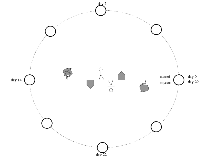 chart for Moon at sunset JPG